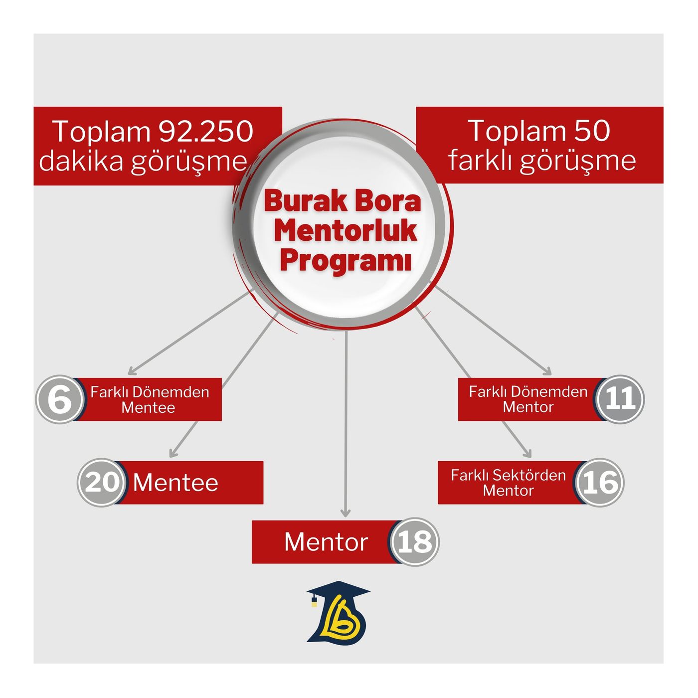 Burak Bora Mentorluk Programı